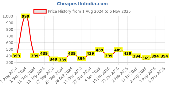 myntra.com THE HOLLANDER Graphic Printed Pure Cotton T-shirt the hollander Price History Graph from 1 Aug 2024 to 6 Nov 2025