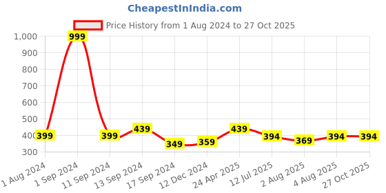 myntra.com THE HOLLANDER Graphic Printed Regular Fit Cotton T-shirt the hollander Price History Graph from 1 Aug 2024 to 26 Oct 2025