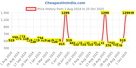 myntra.com THE HOLLANDER Long Sleeves Cotton T-shirt the hollander Price History Graph from 1 Aug 2024 to 24 Oct 2025