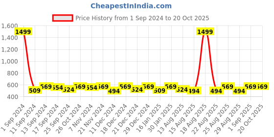 myntra.com THE HOLLANDER Men Back Printed Oversized Round Neck T-shirt the hollander Price History Graph from 1 Sep 2024 to 20 Oct 2025