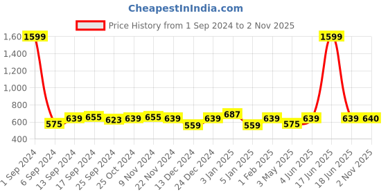 myntra.com THE HOLLANDER Men Brand Logo Printed Terry Cotton Terry Mid Rise Jogger the hollander Price History Graph from 1 Sep 2024 to 2 Nov 2025