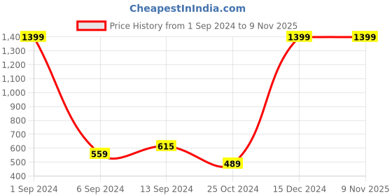 myntra.com THE HOLLANDER Men Cotton Mid-Rise Joggers the hollander Price History Graph from 1 Sep 2024 to 8 Nov 2025