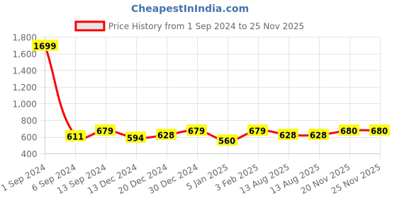 myntra.com THE HOLLANDER Men Cotton Mid Rise Joggers the hollander Price History Graph from 1 Sep 2024 to 25 Nov 2025