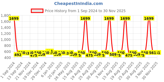 myntra.com THE HOLLANDER Men Cotton Oversized Drop-Shoulder Printed T-Shirt the hollander Price History Graph from 1 Sep 2024 to 29 Nov 2025