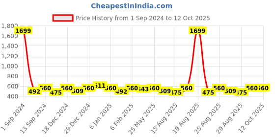 myntra.com THE HOLLANDER Men Cotton Oversized Drop-Shoulder Printed T-Shirt the hollander Price History Graph from 1 Sep 2024 to 11 Oct 2025