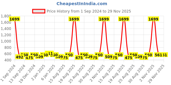 myntra.com THE HOLLANDER Men Cotton Oversized Drop-Shoulder Printed T-Shirt the hollander Price History Graph from 1 Sep 2024 to 28 Nov 2025