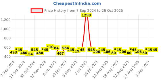 myntra.com THE HOLLANDER Men Extended Sleeves Applique T-shirt the hollander Price History Graph from 7 Sep 2024 to 25 Oct 2025