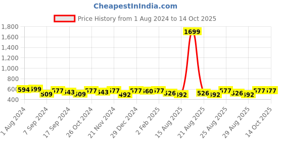 myntra.com THE HOLLANDER Men Graphic Printed Drop Shoulder Sleeves Oversized T-shirt the hollander Price History Graph from 1 Aug 2024 to 13 Oct 2025