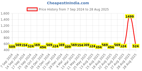 myntra.com THE HOLLANDER Men Graphic Printed Round Neck Cotton Drop-Shoulder Oversized T-shirt the hollander Price History Graph from 7 Sep 2024 to 28 Aug 2025