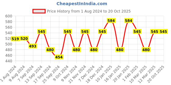myntra.com THE HOLLANDER Men High Neck Raw Edge T-shirt the hollander Price History Graph from 1 Aug 2024 to 20 Oct 2025