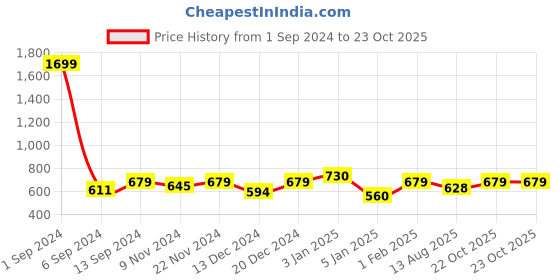myntra.com THE HOLLANDER Men Mid Rise Cotton Joggers the hollander Price History Graph from 1 Sep 2024 to 22 Oct 2025