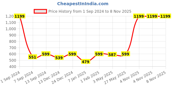 myntra.com THE HOLLANDER Men Mid-Rise Cotton Shorts the hollander Price History Graph from 1 Sep 2024 to 8 Nov 2025