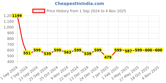 myntra.com THE HOLLANDER Men Mid-Rise Typography Printed Cotton Shorts the hollander Price History Graph from 1 Sep 2024 to 3 Nov 2025