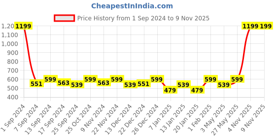 myntra.com THE HOLLANDER Men Mid-Rise Typography Printed Cotton Shorts the hollander Price History Graph from 1 Sep 2024 to 7 Nov 2025