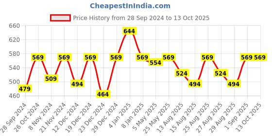 myntra.com THE HOLLANDER Men Printed Drop Shoulder Sleeves Oversized Round Neck T-shirt the hollander Price History Graph from 28 Sep 2024 to 13 Oct 2025