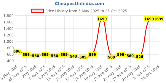 myntra.com THE HOLLANDER Men Printed Drop-Shoulder Sleeves T-shirt the hollander Price History Graph from 5 May 2025 to 26 Oct 2025