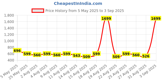myntra.com THE HOLLANDER Men Printed Drop-Shoulder Sleeves T-shirt the hollander Price History Graph from 5 May 2025 to 3 Sep 2025