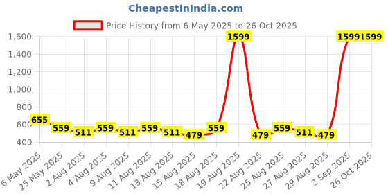 myntra.com THE HOLLANDER Men Printed Drop-Shoulder Sleeves T-shirt the hollander Price History Graph from 6 May 2025 to 26 Oct 2025