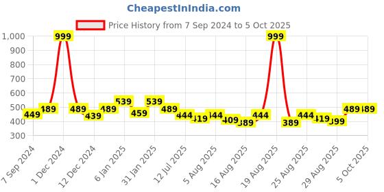 myntra.com THE HOLLANDER Men Printed Raw Edge T-shirt the hollander Price History Graph from 7 Sep 2024 to 5 Oct 2025