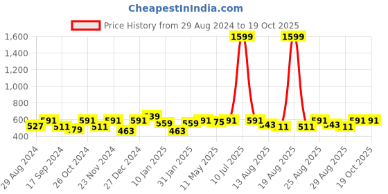 myntra.com THE HOLLANDER Men Printed Raw Edge T-shirt the hollander Price History Graph from 29 Aug 2024 to 18 Oct 2025