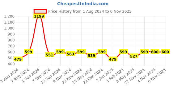myntra.com THE HOLLANDER Men Printed Regular Fit Cotton Shorts the hollander Price History Graph from 1 Aug 2024 to 4 Nov 2025