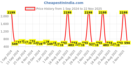 myntra.com THE HOLLANDER Men Printed Sweatshirt the hollander Price History Graph from 1 Sep 2024 to 22 Nov 2025