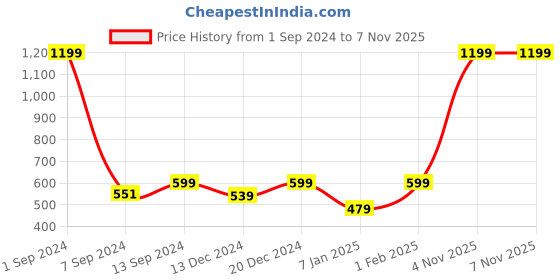 myntra.com THE HOLLANDER Men Regular Fit Cotton Shorts the hollander Price History Graph from 1 Sep 2024 to 4 Nov 2025