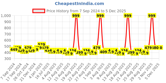 myntra.com THE HOLLANDER Men Round Neck Solid Oversized T-shirt the hollander Price History Graph from 7 Sep 2024 to 5 Dec 2025