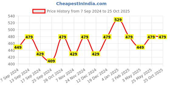 myntra.com THE HOLLANDER Men Round Neck Solid Oversized T-shirt the hollander Price History Graph from 7 Sep 2024 to 25 Oct 2025