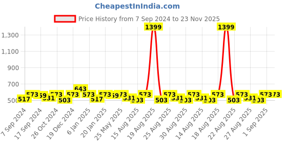 myntra.com THE HOLLANDER Men Solid Cotton Regular Fit T-Shirt the hollander Price History Graph from 7 Sep 2024 to 22 Nov 2025