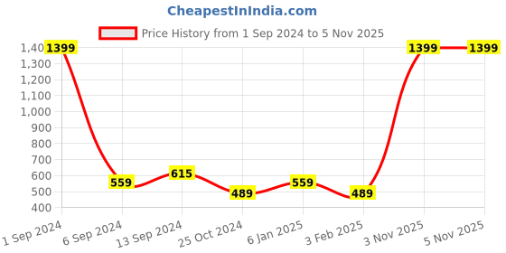 myntra.com THE HOLLANDER Men Typography Printed Cotton Terry Mid-Rise Jogger the hollander Price History Graph from 1 Sep 2024 to 5 Nov 2025