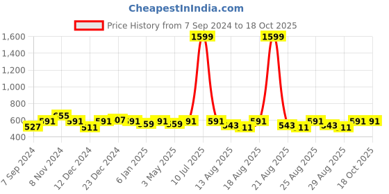 myntra.com THE HOLLANDER Men Typography Printed Drop-Shoulder Sleeves T-shirt the hollander Price History Graph from 7 Sep 2024 to 18 Oct 2025