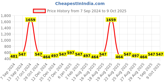 myntra.com THE HOLLANDER Men Typography Printed Raw Edge T-shirt the hollander Price History Graph from 7 Sep 2024 to 9 Oct 2025