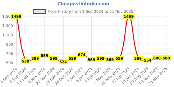 myntra.com THE HOLLANDER Men Typography Printed Terry Cotton Terry Mid Rise Jogger the hollander Price History Graph from 1 Sep 2024 to 20 Nov 2025