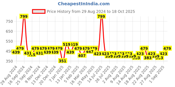 myntra.com THE HOLLANDER Oversized Fit Drop-Shoulder Oversized Pure Cotton T-shirt the hollander Price History Graph from 29 Aug 2024 to 17 Oct 2025