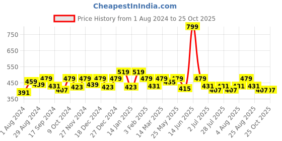 myntra.com THE HOLLANDER Oversized Fit Drop-Shoulder Pure Cotton T-shirt the hollander Price History Graph from 1 Aug 2024 to 25 Oct 2025