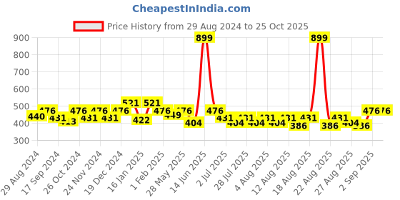 myntra.com THE HOLLANDER Oversized Fit Drop-Shoulder Sleeves Cotton T-shirt the hollander Price History Graph from 29 Aug 2024 to 25 Oct 2025