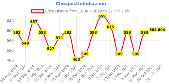 myntra.com THE HOLLANDER Polo Collar Pure Cotton T-shirt the hollander Price History Graph from 18 Aug 2024 to 22 Oct 2025