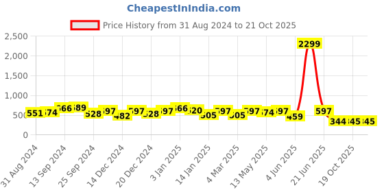 myntra.com THE HOLLANDER Polo Collar Short Sleeves Cotton T-shirt the hollander Price History Graph from 31 Aug 2024 to 21 Oct 2025