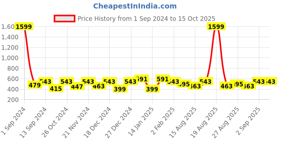 myntra.com THE HOLLANDER Printed Drop-Shoulder Sleeves Oversized Fit Cotton T-shirt the hollander Price History Graph from 1 Sep 2024 to 15 Oct 2025