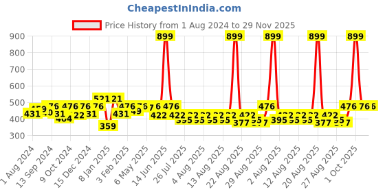 myntra.com THE HOLLANDER Pure Cotton Drop-Shoulder Sleeves Oversized Fit T-shirt the hollander Price History Graph from 1 Aug 2024 to 29 Nov 2025