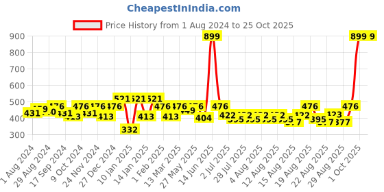 myntra.com THE HOLLANDER Pure Cotton Drop-Shoulder Sleeves Oversized Fit T-shirt the hollander Price History Graph from 1 Aug 2024 to 25 Oct 2025