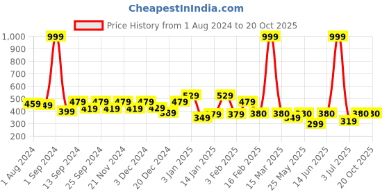 myntra.com THE HOLLANDER Round Neck Drop-Shoulder Sleeves Cotton Oversized T-shirt the hollander Price History Graph from 1 Aug 2024 to 19 Oct 2025