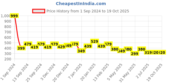 myntra.com THE HOLLANDER Round Neck Drop-Shoulder Sleeves Pure Cotton Oversized T-shirt the hollander Price History Graph from 1 Sep 2024 to 19 Oct 2025