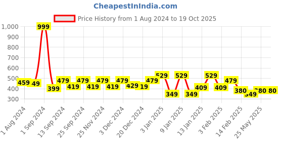 myntra.com THE HOLLANDER Round Neck Drop-Shoulder Sleeves Pure Cotton Oversized T-shirt the hollander Price History Graph from 1 Aug 2024 to 18 Oct 2025