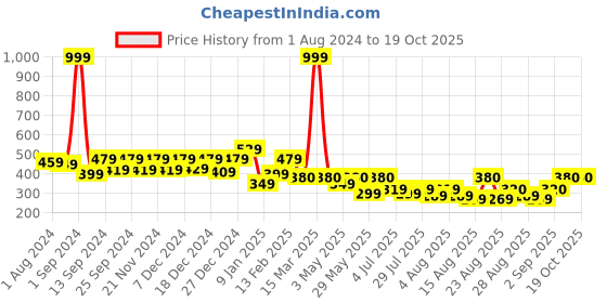 myntra.com THE HOLLANDER Round Neck Drop-Shoulder Sleeves Pure Cotton Oversized T-shirt the hollander Price History Graph from 1 Aug 2024 to 19 Oct 2025