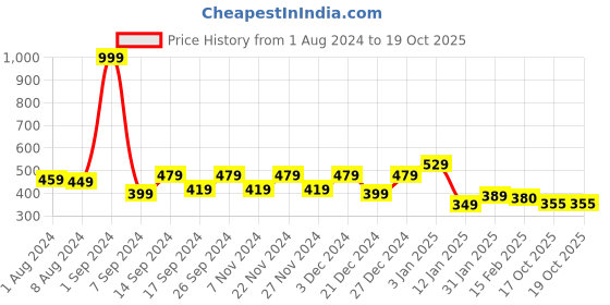 myntra.com THE HOLLANDER Round Neck Drop-Shoulder Sleeves Pure Cotton Oversized T-shirt the hollander Price History Graph from 1 Aug 2024 to 18 Oct 2025