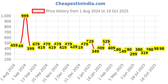 myntra.com THE HOLLANDER Round Neck Drop-Shoulder Sleeves Pure Cotton Oversized T-shirt the hollander Price History Graph from 1 Aug 2024 to 19 Oct 2025