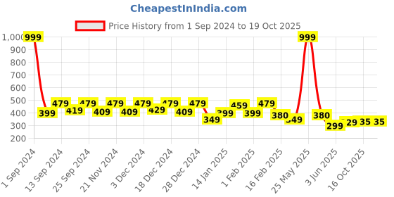 myntra.com THE HOLLANDER Round Neck Drop-Shoulder Sleeves Pure Cotton Oversized T-shirt the hollander Price History Graph from 1 Sep 2024 to 16 Oct 2025