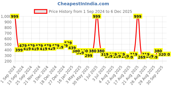 myntra.com THE HOLLANDER Round Neck Drop-Shoulder Sleeves Pure Cotton Oversized T-shirt the hollander Price History Graph from 1 Sep 2024 to 5 Dec 2025